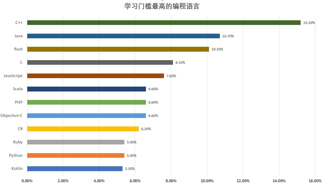 最新编程语言排行榜与未来发展趋势分析